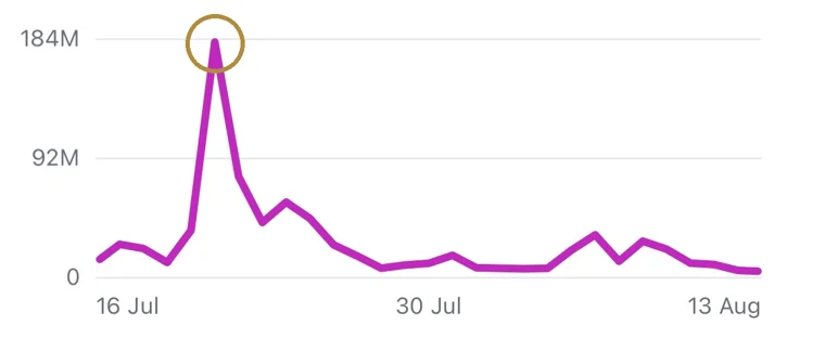 Daily views chart with a 184 million peak