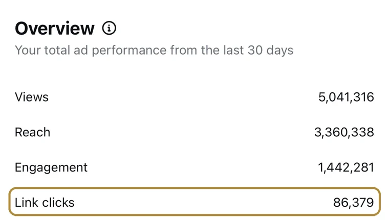 Ad performance over 30 days: 3,360,338 reach and 86,379 link clicks
