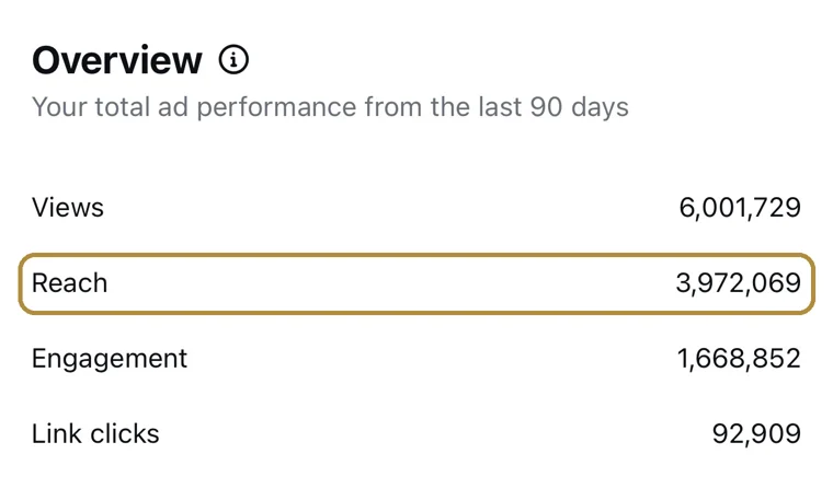 Ad performance over 90 days: 3,972,069 reach and 92,909 link clicks